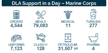 An infographic highlights the number of order, meals, medical, turn-ins, uniforms, pharma, class IV, and gallons of petroleum for the Marine Corps